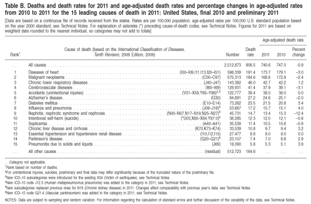 Center for Disease Control Preliminary Death Statistics for 2011